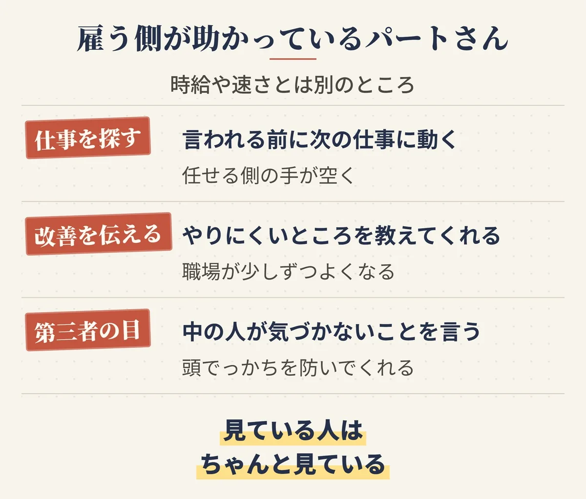 雇う側が助かっているパートさん。積極的に仕事を見つけてくれる・改善したほうがいいところを教えてくれる・第三者の目で意見をくれる