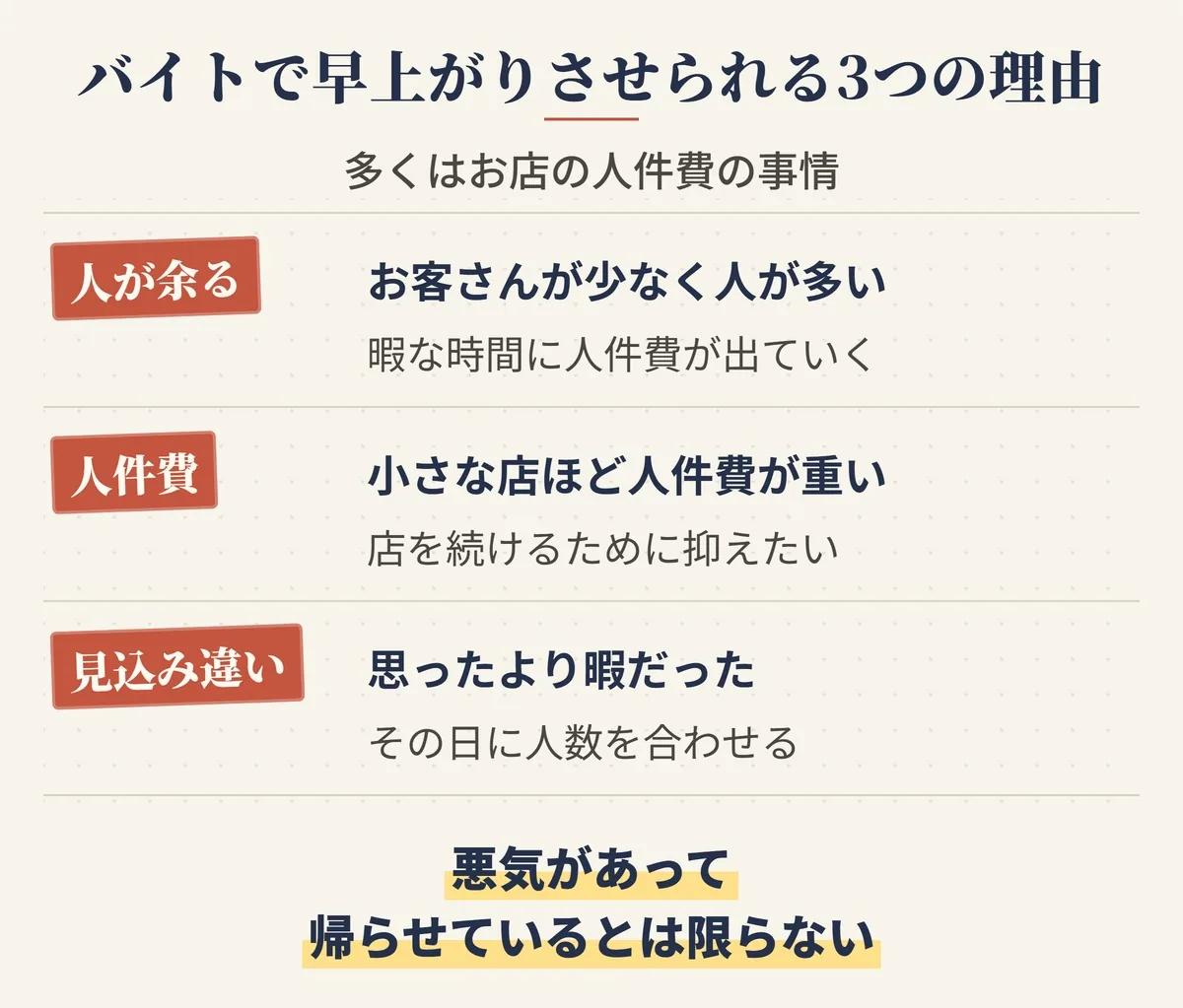 バイトで早上がりさせられる3つの理由。お客さんが少なく人が余っている・人件費を抑えたい・売上の見込みより暇だった