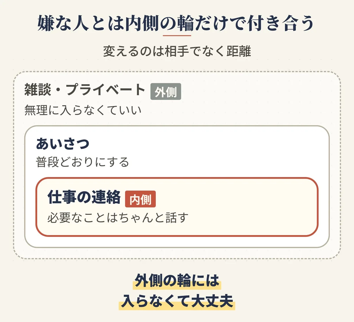 嫌な人と付き合う範囲の図。いちばん内側の仕事の連絡は必要なことを話す・その外のあいさつは普段どおり・外側の雑談やプライベートは無理に入らなくていい