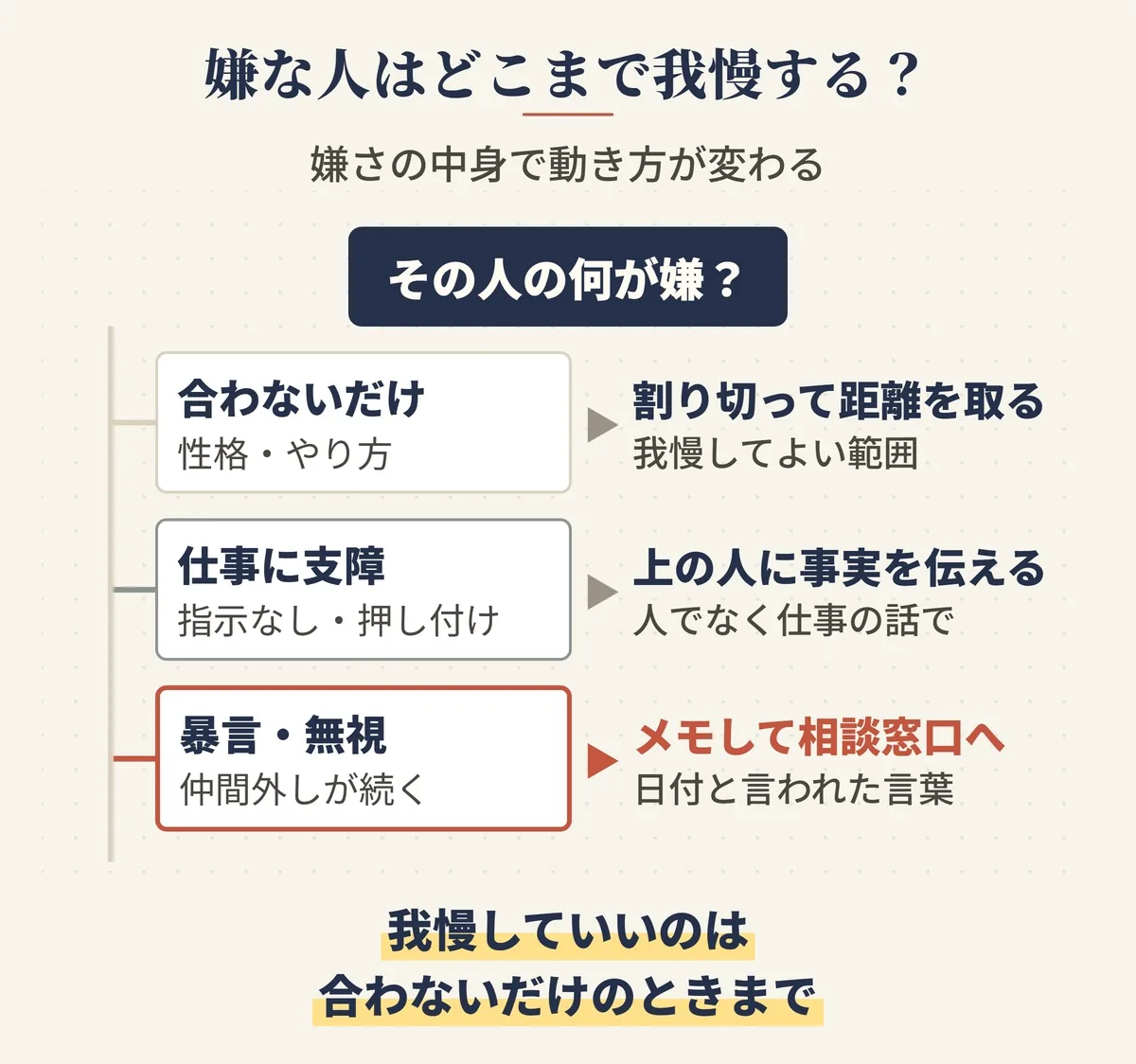 嫌な人をどこまで我慢するかの分かれ道。合わないだけなら割り切って距離を取る・仕事に支障が出たら上の人に事実を伝える・暴言や無視や仲間外しが続くならメモして相談窓口へ