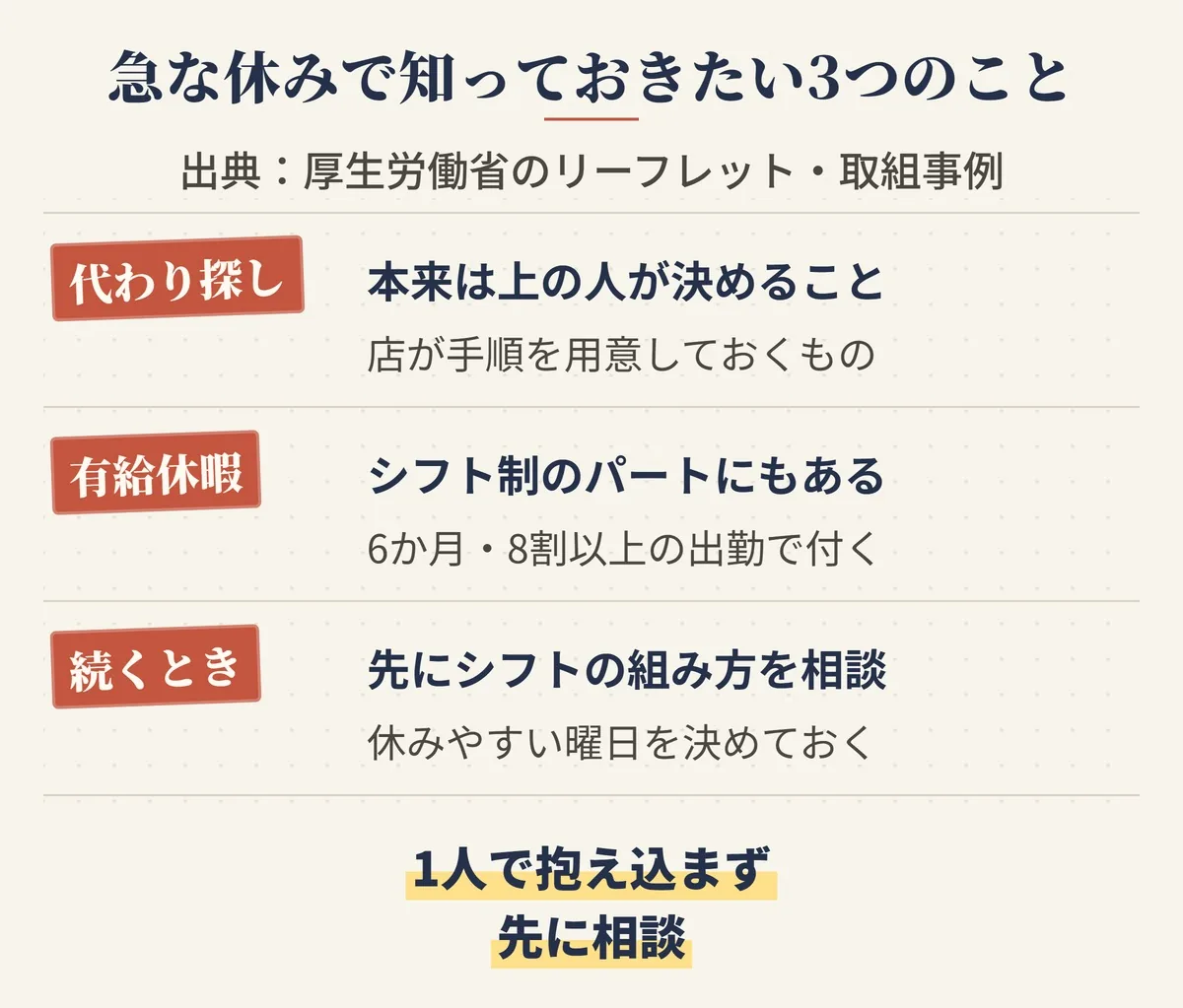 パートの急な休みで知っておきたい3つのこと。代わり探しは本来上の人が決めること・有給休暇はシフト制のパートにもある・続くときは先にシフトの組み方を相談