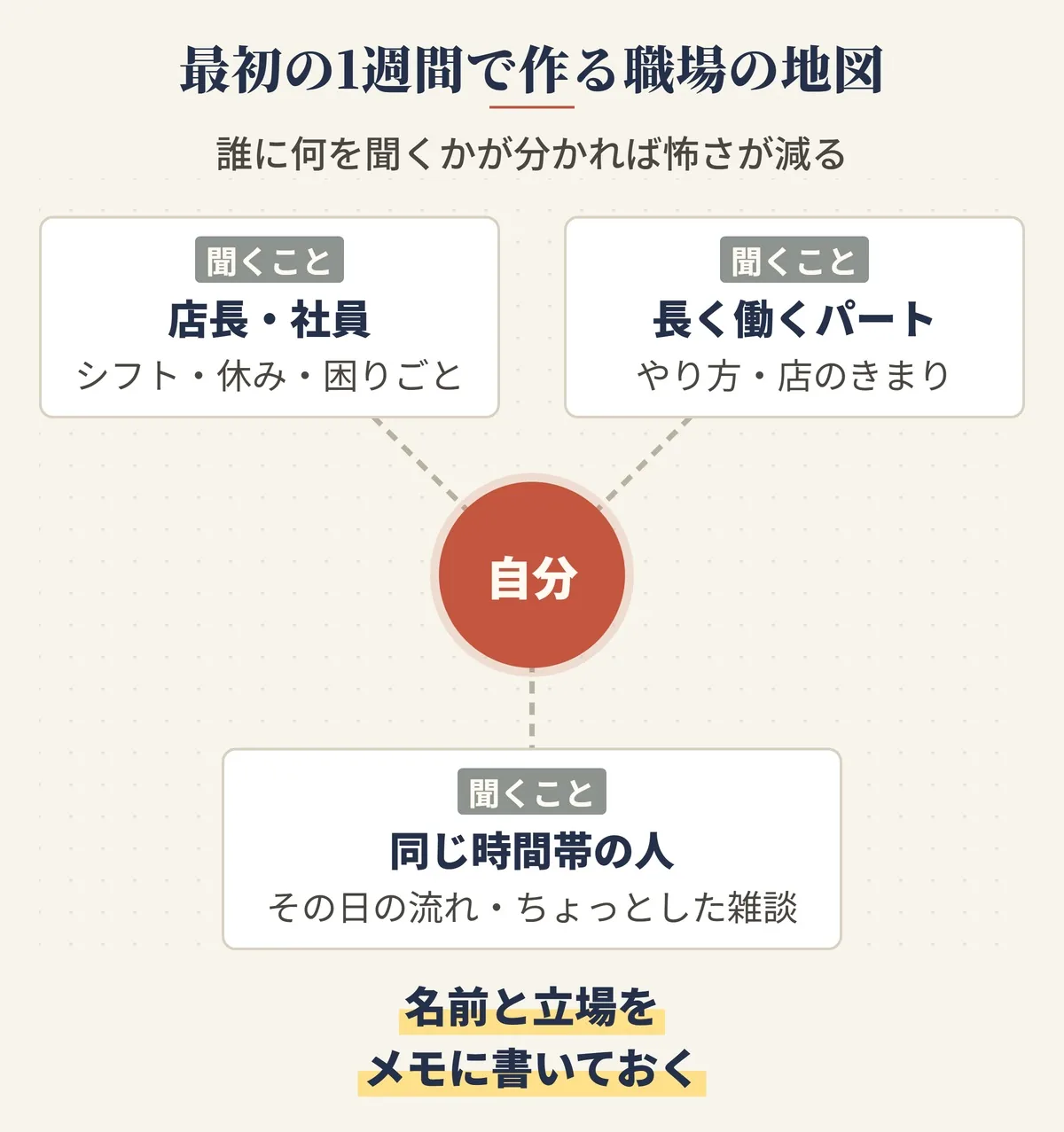 最初の1週間で作る職場の地図。店長や社員にはシフトや休みや困りごと・長く働くパートには仕事のやり方や店のきまり・同じ時間帯の人にはその日の流れやちょっとした雑談