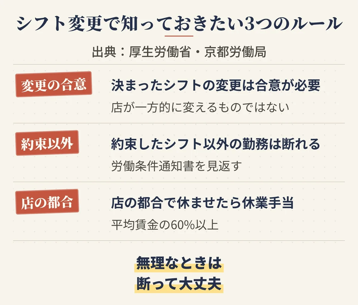 パートのシフト変更で知っておきたい3つのルール。決まったシフトの変更は合意が必要・約束以外の勤務は断れる・会社の都合で休ませたら休業手当
