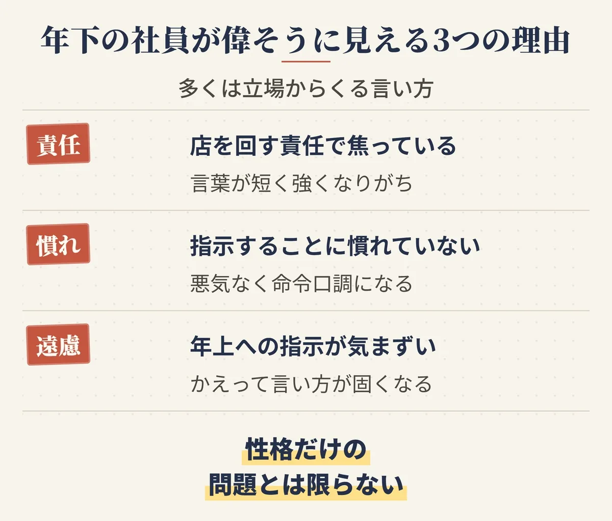 年下の社員が偉そうに見える3つの理由。店を回す責任で言い方がきつくなる・人に指示することに慣れていない・年上に遠慮して言い方が固くなる